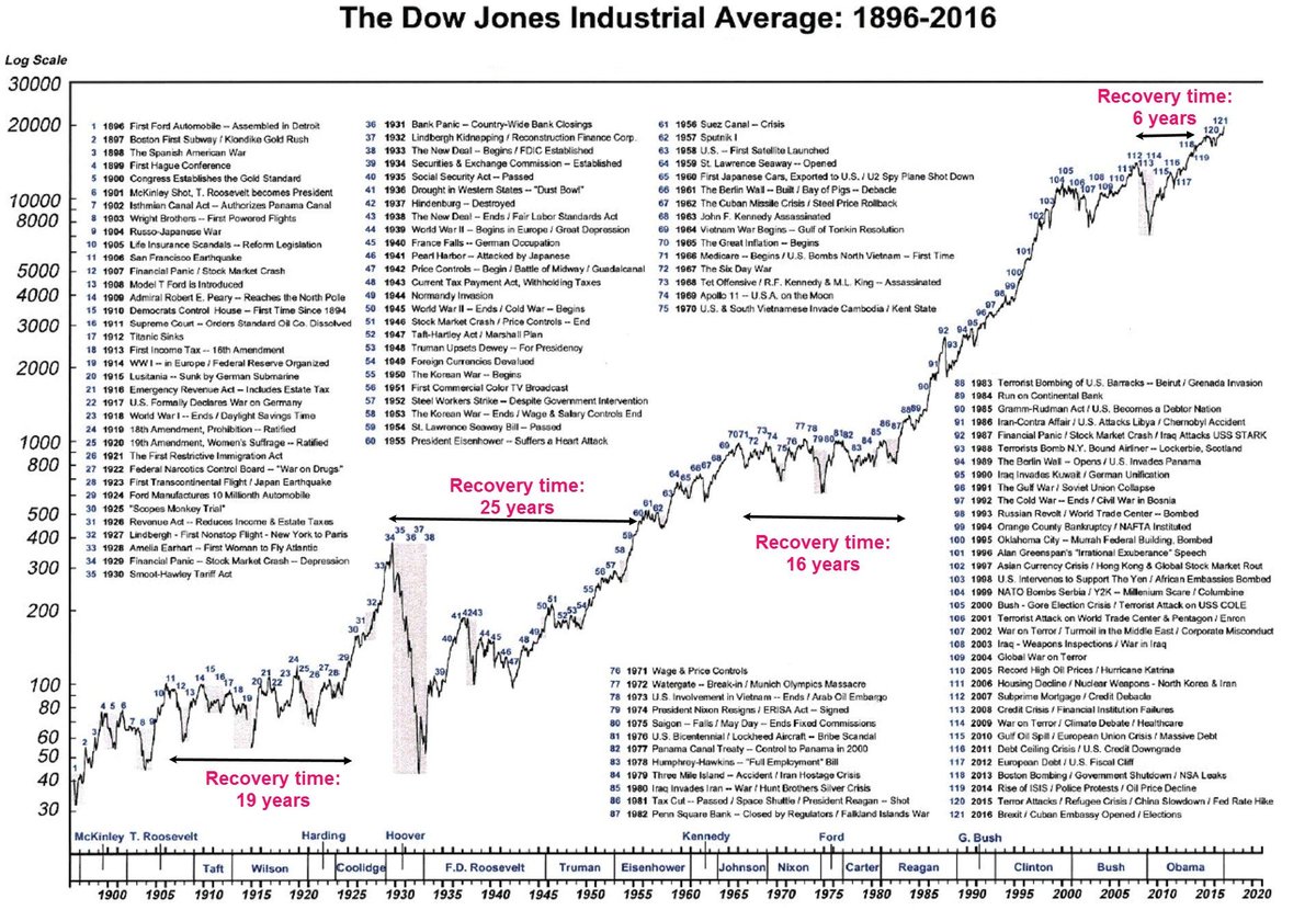 QCompounding's tweet photo. Bear markets can make you very rich. You just don't realize it at the time.

Today is a great time to invest. https://t.co/CQUfYnn43Z