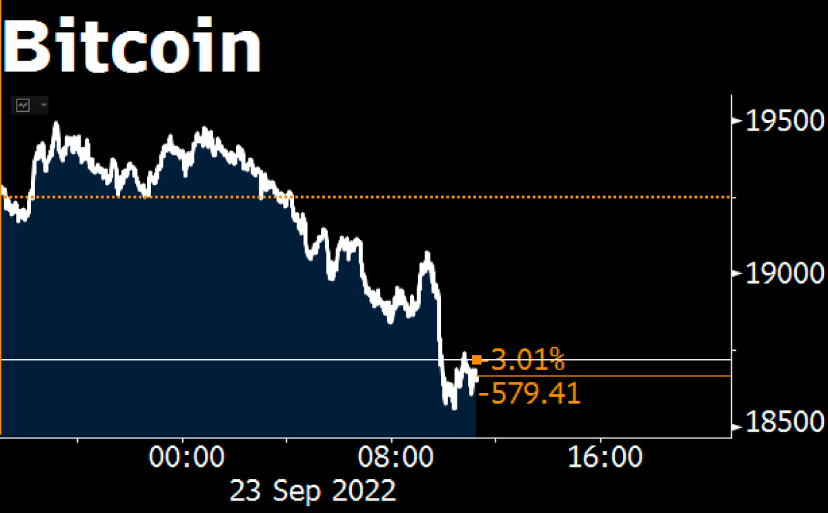crypto's tweet photo. Bitcoin fell 3.3% to about $18,600 Friday morning in New York as the UK pound sinks to its lowest in 37 years https://t.co/jduzScwVd1 https://t.co/2MCFa6mcYi