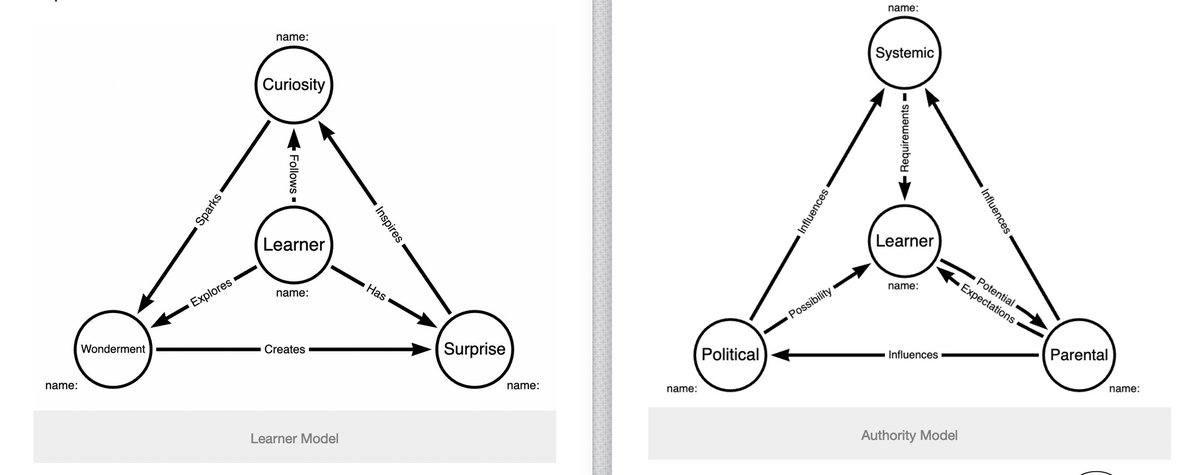 Simple models with significant potential sensed as we seek to bring learning alive. #reimaginingeducation