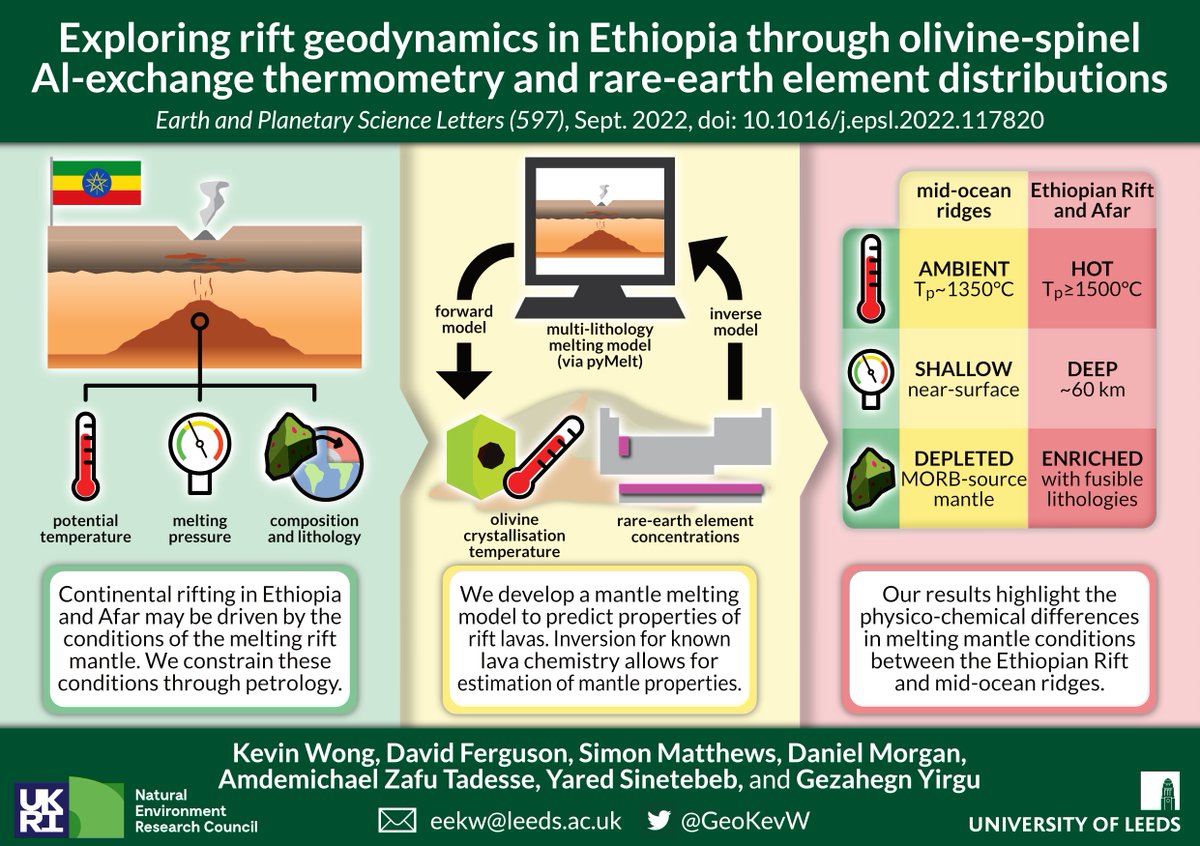 First PhD paper published! Exploring rift geodynamics in Ethiopia through olivine-spinel Al-exchange thermometry and rare-earth element distributions. Summary in replies! With @volcanotweet @simonwmatthews @AmdemichaelZ @SEELeeds et al. in #EPSL doi.org/10.1016/j.epsl… 1/7