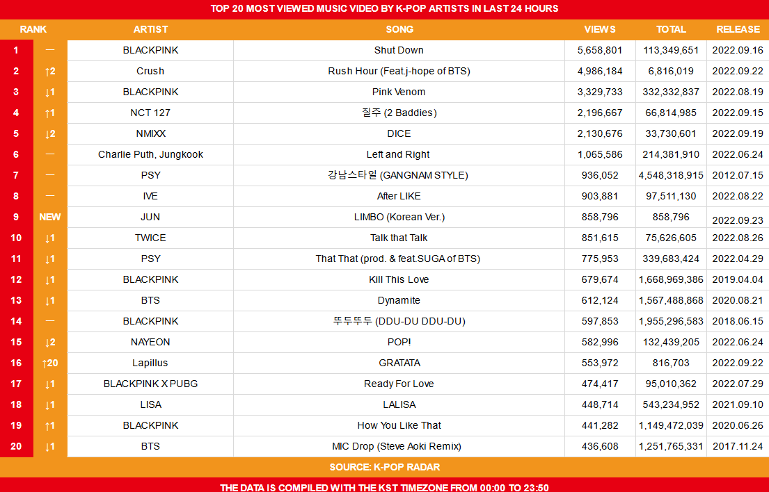 koreansales_twt's tweet photo. Top 20 Most Viewed Music Video by K-Pop Artists on September 23rd https://t.co/fHp69Rielf