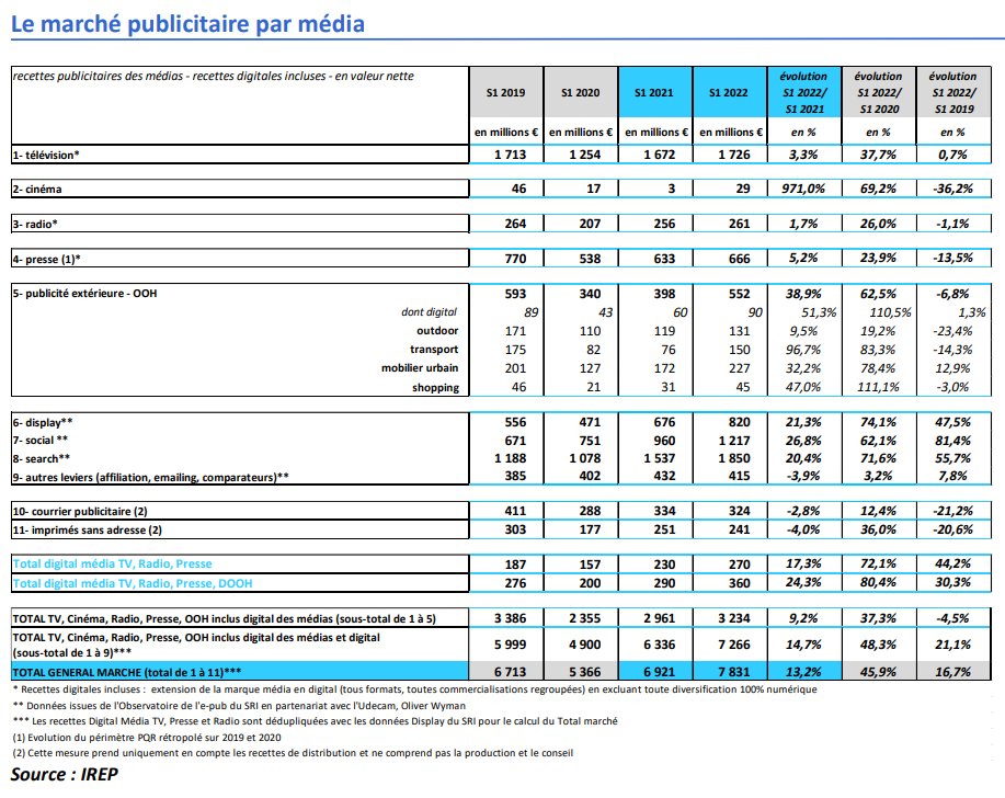 SkazeFR's tweet photo. Le digital reste au cœur du dynamisme du marché publicitaire…Venez jeter un œil aux résultats du 1er trimestre! 📈#BUMP2022 

🚀 Présentation : https://t.co/2pTLcXRNc9

🚀 Communiqué : https://t.co/bFH8cMxtWF

#programmatique #digitalmarketing #media https://t.co/nud0UojN8H