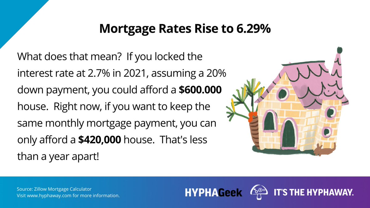 Hyphaway's tweet photo. HYPHAGeek: Mortgage Rates Rise to 6.29%.
#HyphaWay #realestate #mortgage https://t.co/q3u5TppQHz