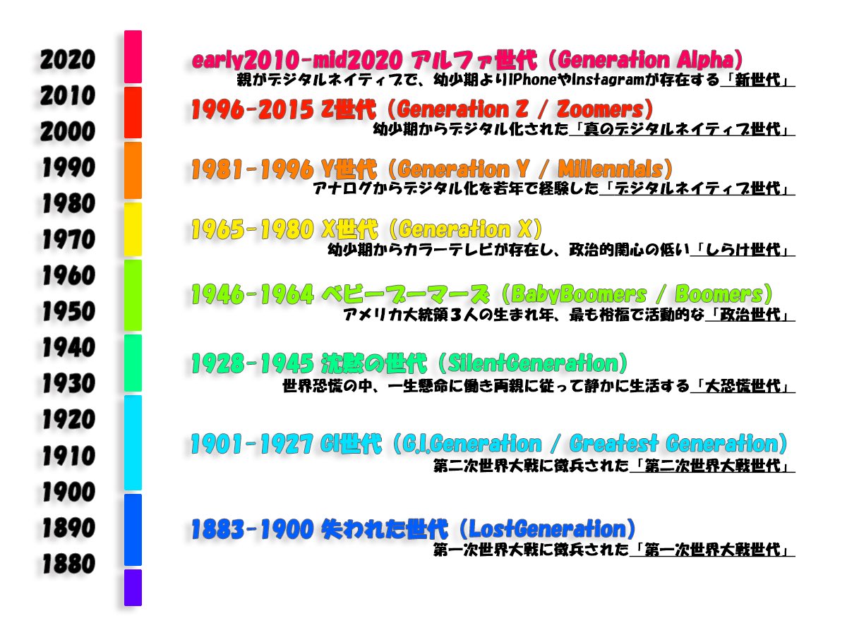 eriwilde's tweet photo. @ManMadeMoon It depends on each generation range.
X Generation, which we belong to, consists of 42 to 57, for example. Here is a very informative table in Japanese with some English translation. https://t.co/huclk70G44