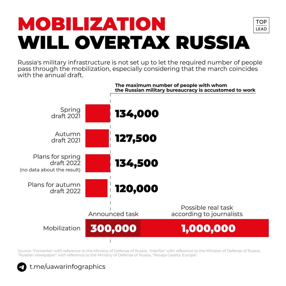 new_geopolitics's tweet photo. If you were suddenly worried about whether Russia can recruit a million people for mobilization - NO. It will break during the process

#UkraineRussianWar #mobilization  #UkraineRussiaWar #Russians #Russia https://t.co/TShQZsr7hz