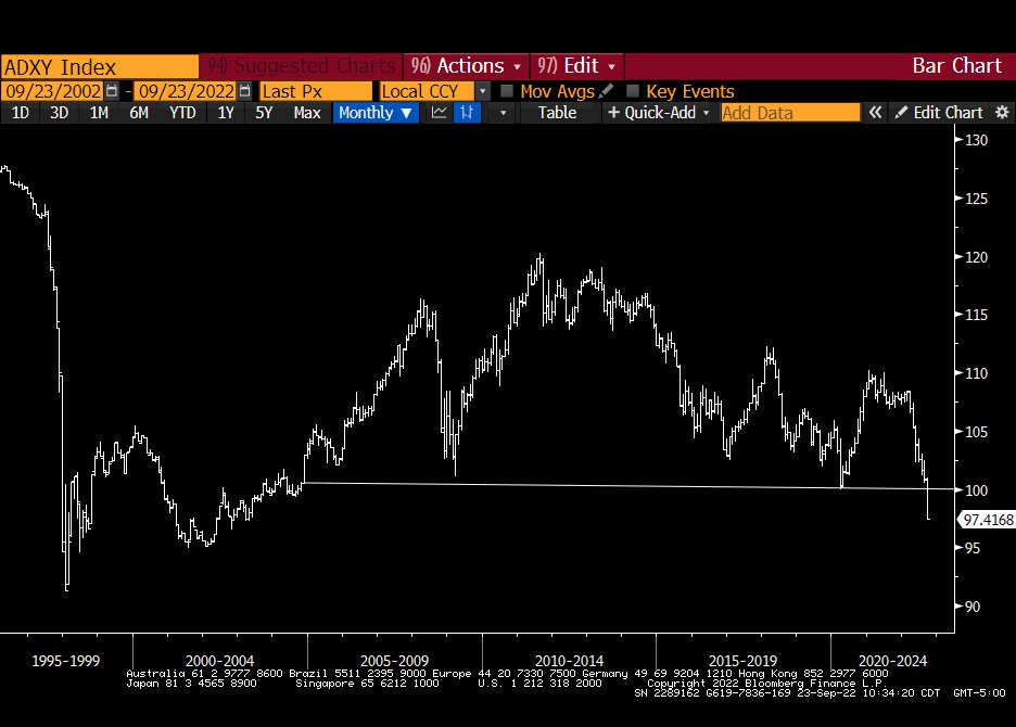 RaoulGMI's tweet photo. The speed at which FX and rates markets are breaking is breathtaking. This is the ADXY (Asian currency Index). The is NO liquidity in dollars, anywhere. NONE. The US is 25% of global GDP, 100% of global GDP in debt and the US$ is 85% of all trade...BAD. https://t.co/nvZYy0mBmT