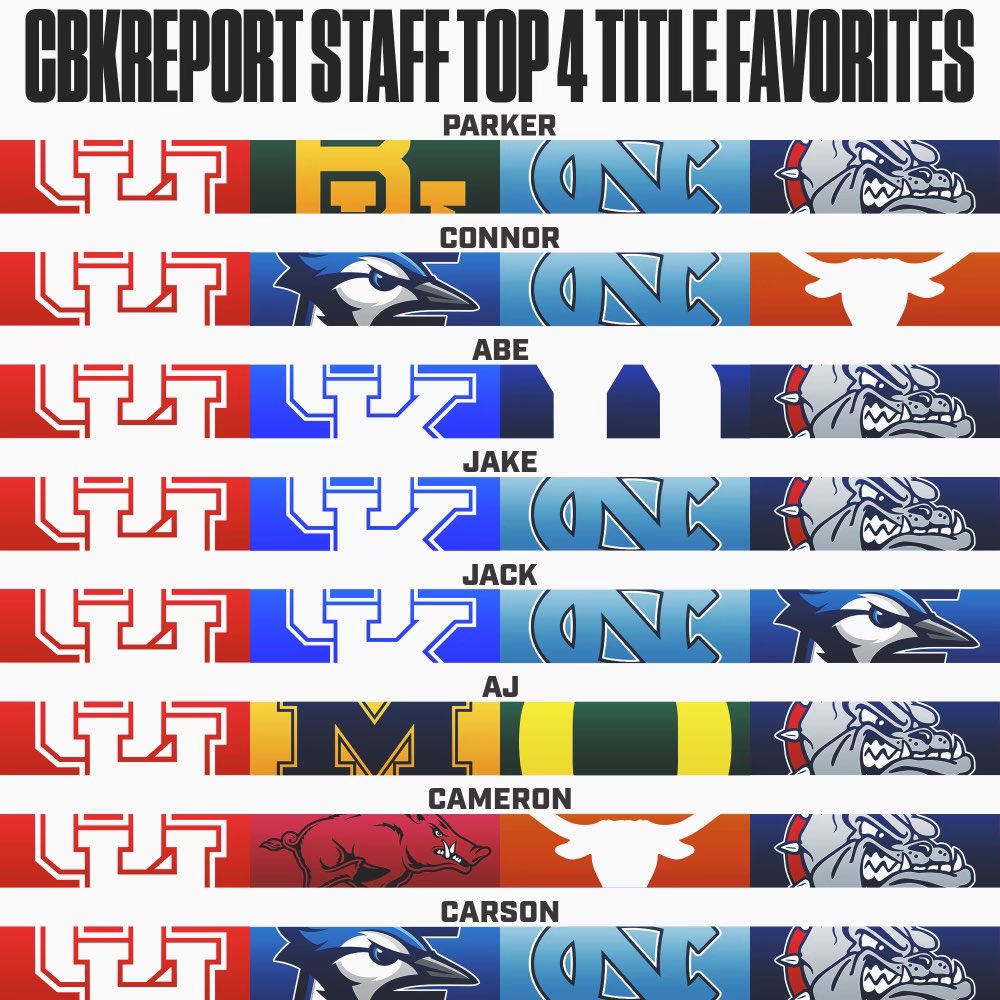 CBKReport's tweet photo. Our top 4 College Basketball title favorites (not in order)🔥 https://t.co/uUmbPiToZo