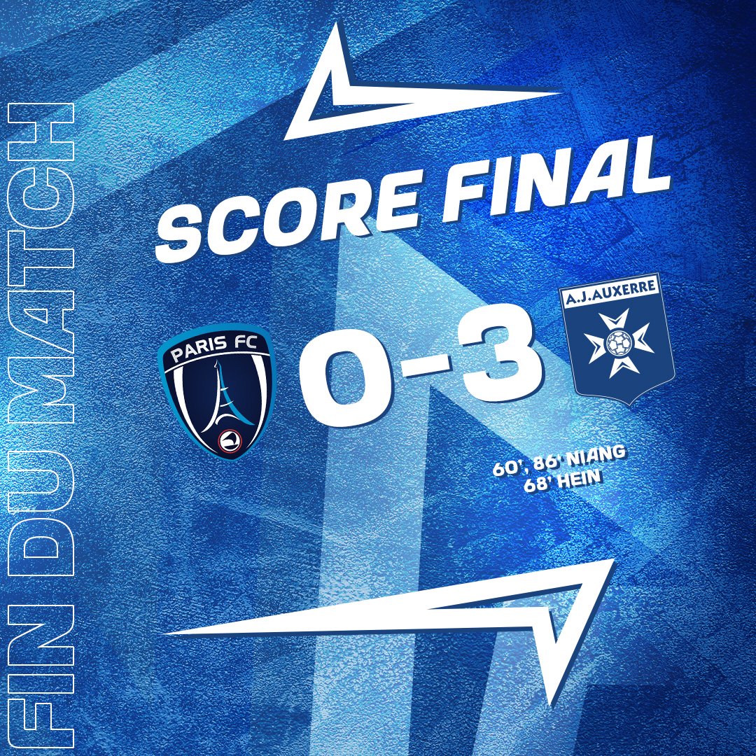 AJA's tweet photo. 🔚 𝐕𝐈𝐂𝐓𝐎𝐈𝐑𝐄 ! 🔵⚪️

Auteurs d’une prestation très sérieuse, nos Auxerrois s’imposent logiquement face au @ParisFC, grâce à un but de @gauthier_hein et un doublé de @MBaye9Niang  ! 

Bien joué les gars ! 💪

#TeamAJA #PFCAJA (0-3) https://t.co/Xc4ySnzVuS