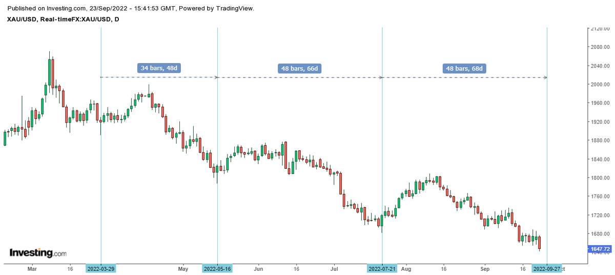 CyclesFan on Twitter "Gold is on day 46 of this daily cycle. The