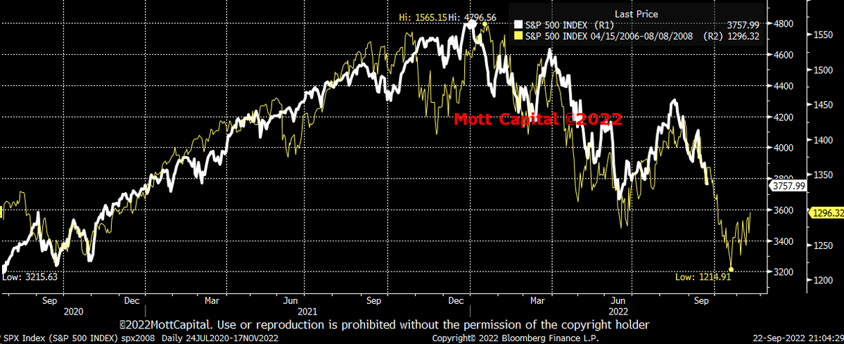 Update on the $SPY of 2008 vs the $SPY of today courtesy of @MichaelMOTTCM It's getting ugly folks