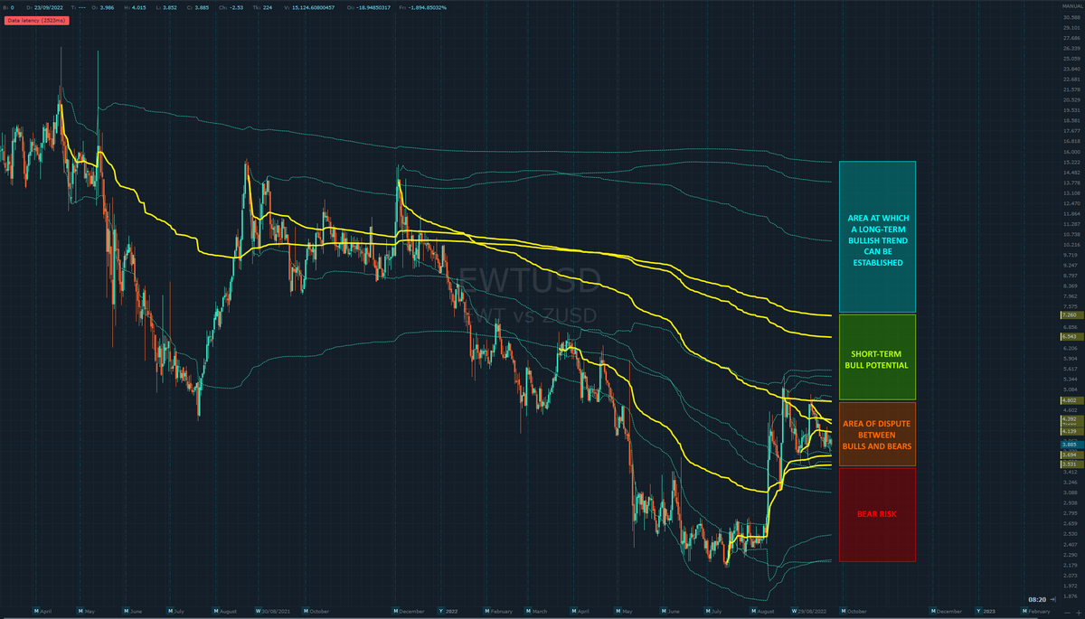 BruceMahe's tweet photo. This is a follow-up post. Been quiet for awhile but just because that, as expected, $EWT is still within the area of dispute. Just as bullish on #EWT and all analysis are on-point. Only patience needed. EnergyWeb developments continue to be distinctive. #crypto https://t.co/EfaH4luyWW
