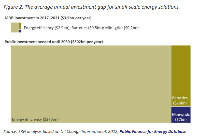FactFisching's tweet photo. At the @IEA_ISGAN_ & #GPFM event @#GCEAF: Exciting technical work on smart grids ramping up.
Our analysis shows that decentralised solutions are systematically underfunded by MDBs. @ndb_int are one of the few leaders.
Check out our 7 recommendations on how to change that! https://t.co/otH1SqfPNe