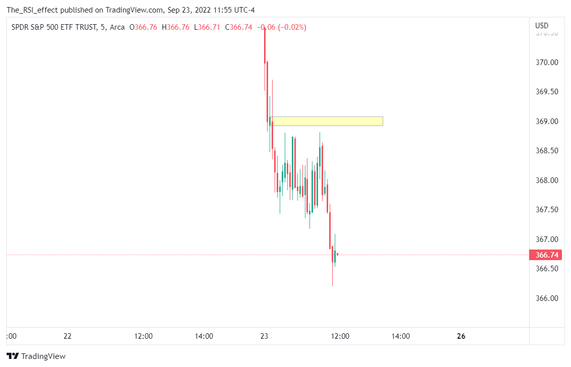 TheRSIeffect's tweet photo. $SPY 5 minutes, still excepting it to actual reach the supply and reject. It made 2 unsuccessful attempts so far. People have put stop loss above the recent high. So stop loss raid with wick into supply and rejection. Invalid above box. https://t.co/3iAYHvJwTa