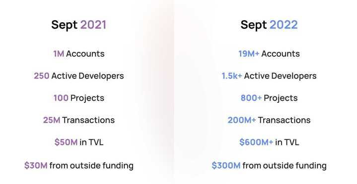 NEAR is now home to one of the most used dApps in the world.

It’s just one of many steps on NEAR’s journey to onboarding the next billion to the world of #Web3

A goal only achievable by enabling the builders, developers, and visionaries to create without limits.

🧵