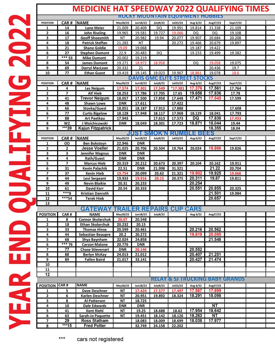 Final Year End Points and Qualifying Times.  Thanks to all drivers, crews, volunteers, staff, sponsors, and fans for an amazing 2022 Season!
#endofseason #MHSpeedway #ovaltrackracing #results