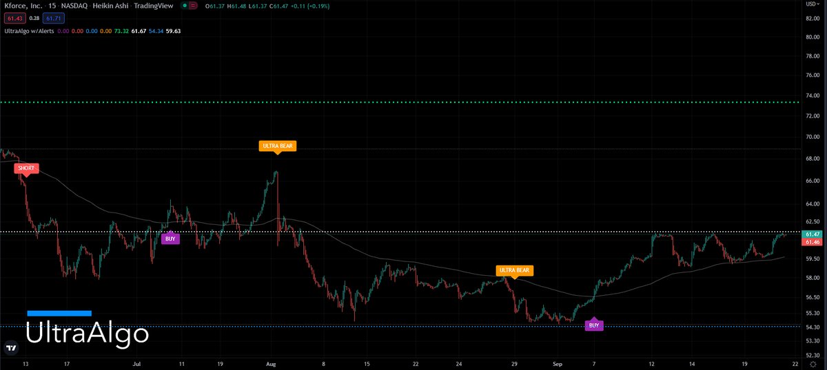 ShortAlgoTrades's tweet image. $KFRC Bearish technical pattern based off 5 signals on the 15-min chart. Start Free Trial at UltraAlgo.com/?afmc=4m .#KFRC #tradingideas #tradingview
