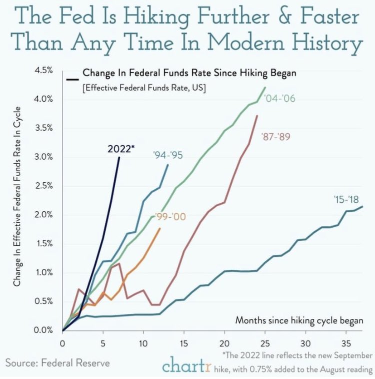 How fast is the Fed raising rates, you ask. Pretty fast indeed