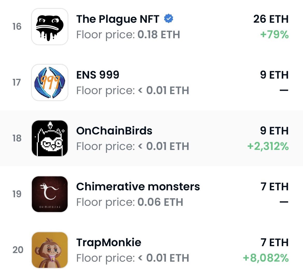 TrapMonkie's tweet image. Top 20 on @OpenSea #LFG ❤️🔥🐒™️#TrapMonkie #NFT 

Can we hit Top 10?