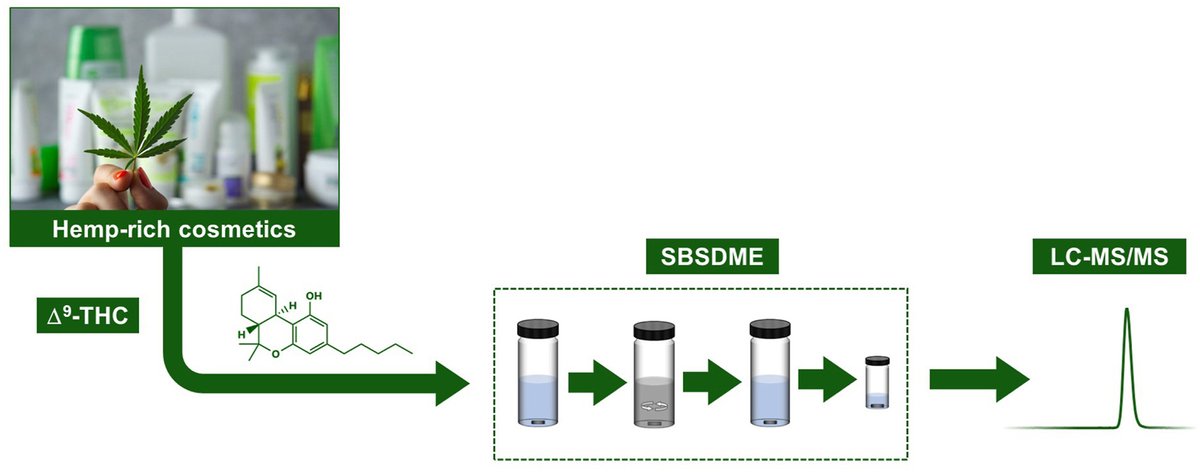 EuChemS-DAC Sample Preparation Study Group (@sampleprepforce) on Twitter photo New <a href="/SamplePrepForce/">EuChemS-DAC Sample Preparation Study Group</a> article published in Talanta "Trace determination of tetrahydrocannabinol (THC) in cosmetic products by stir bar sorptive dispersive microextraction followed by liquid chromatography-tandem mass spectrometry”
Link to the article: doi.org/10.1016/j.tala… New <a href="/SamplePrepForce/">EuChemS-DAC Sample Preparation Study Group</a> article published in Talanta "Trace determination of tetrahydrocannabinol (THC) in cosmetic products by stir bar sorptive dispersive microextraction followed by liquid chromatography-tandem mass spectrometry”
Link to the article: doi.org/10.1016/j.tala…