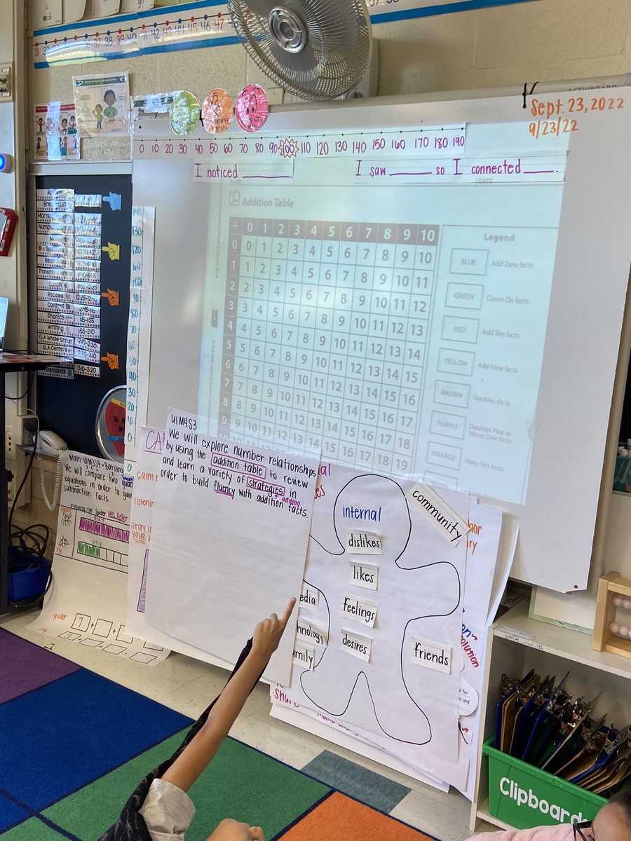 MrsKeller1718's tweet image. We opened today’s math lesson with a notice and wonder of the addition table. S’s shared their thoughts in complete sentences using the sentence stem reminders on the board! #ellevation @canstafford @mikeruppenkamp @NorwoodES @MrsF_ESOL @MsSchafer_ESOL