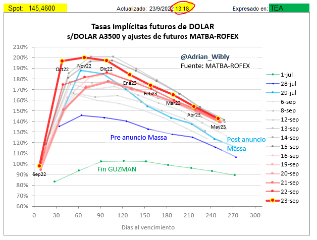 Adrian_Wibly's tweet photo. Futuros de Dólar para arriba 🔥

Otra vez casi al 200% las TEAs de dólar futuro.

Les decía que si no vende el BCRA esto se puede descontrolar.

#dolar #futuro #tasas #implicitas https://t.co/OrkseWi32t