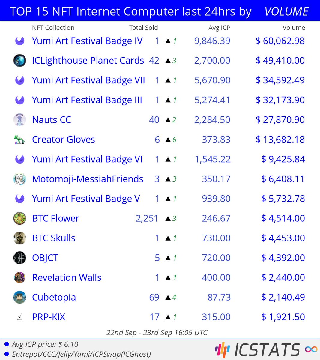 icstats's tweet photo. Top NFT's Entrepot/CCC/Jelly/Yumi last 24hrs by VOLUME
@YumiMarketplace @ICLighthouse @AstronauticsHQ @unfold_vr @IC_RGstudio
#yumibadge #iclighthouseplanetcards #nautscc #creatorgloves #motomoji-messiahfriends
#NFVL #nft #nfts #InternetComputer #IC https://t.co/3BBKBvHTwY