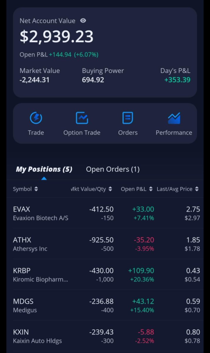 The_ProfitGang's tweet image. Profit Gang 

@The_ProfitGang

Another day! with great alerts we have 2k short challenge, 500 challenge 
#SPY #KRBP #ATHX ##CO
#profitgang come join us its all free discord.gg/PBb6bRNSZM