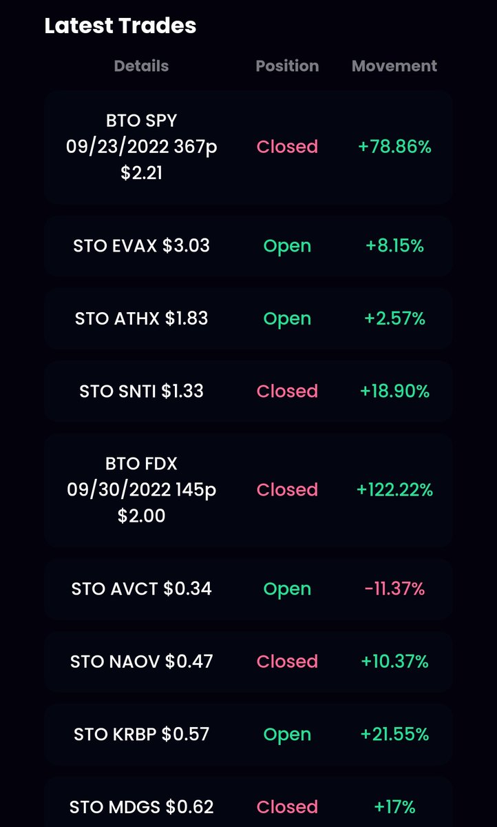 The_ProfitGang's tweet image. Profit Gang 

@The_ProfitGang

Another day! with great alerts we have 2k short challenge, 500 challenge 
#SPY #KRBP #ATHX ##CO
#profitgang come join us its all free discord.gg/PBb6bRNSZM