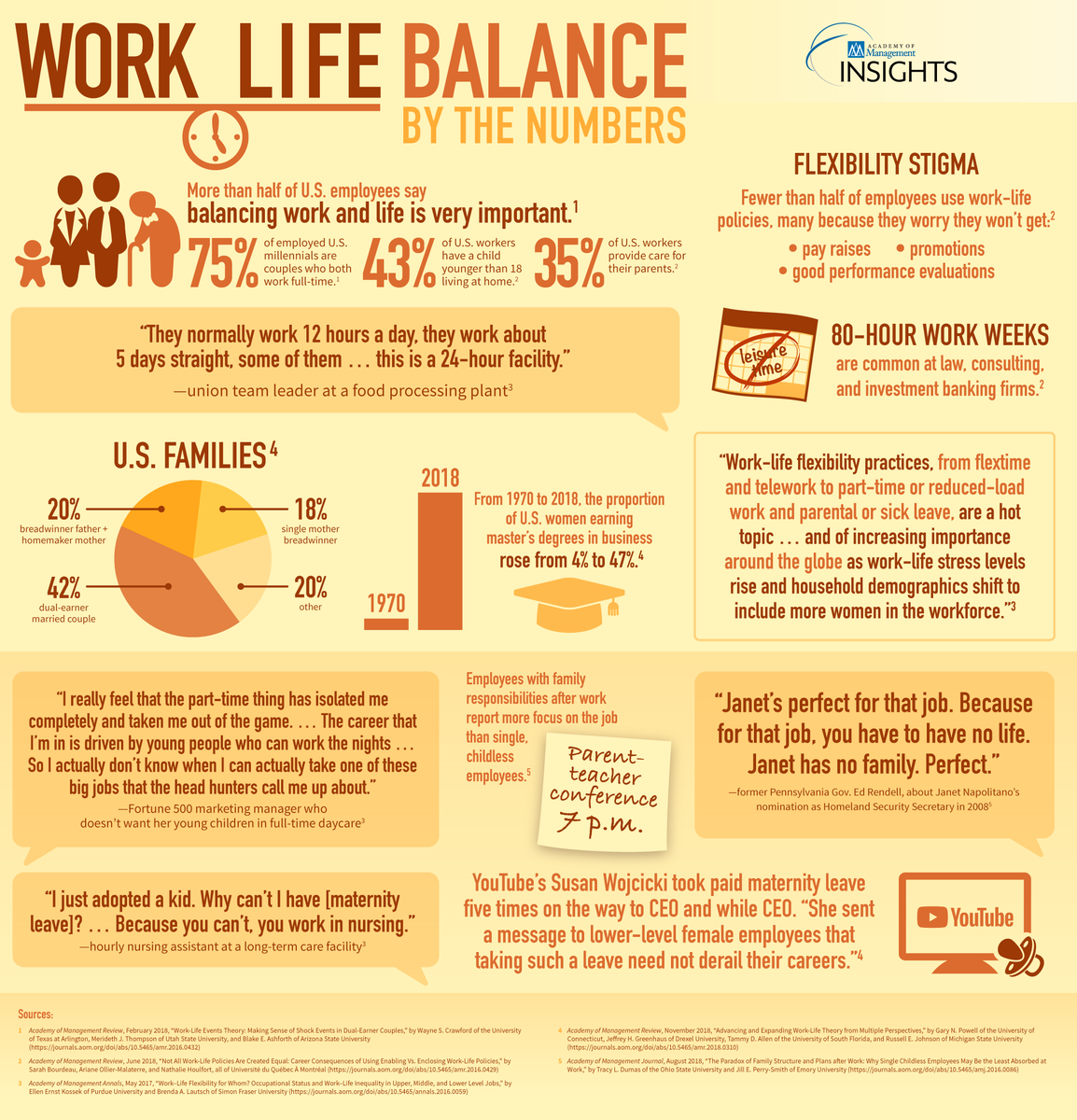 AOMConnect's tweet photo. Single, #childless employees report less focus on the job than employees with family responsibilities after work: https://t.co/Ngi8BFF9Im https://t.co/6AhijLaIfC