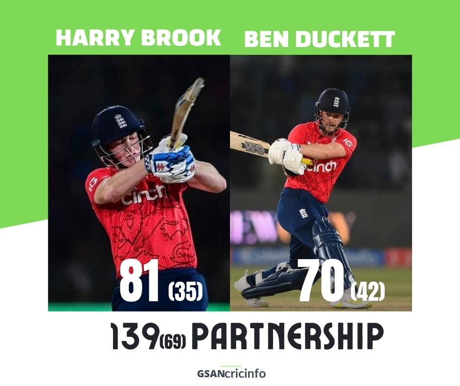 GSANcricinfo's tweet image. Tonight they'll have to go even higher! Brook and Duckett power England to a huge 221/3 - the highest total against Pakistan 🇵🇰  in men's T20Is 🔥

#crickettwitter #PAKvENG #benducket #harrybrook #UKSePK   #Pakistan #England #cricket #PakistanCricketBoard #GSANcricinfo #PAKvENG