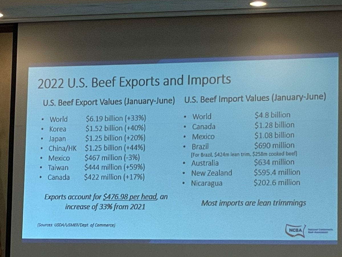 Exports matter! Free trade matters! #beef #exports #trade