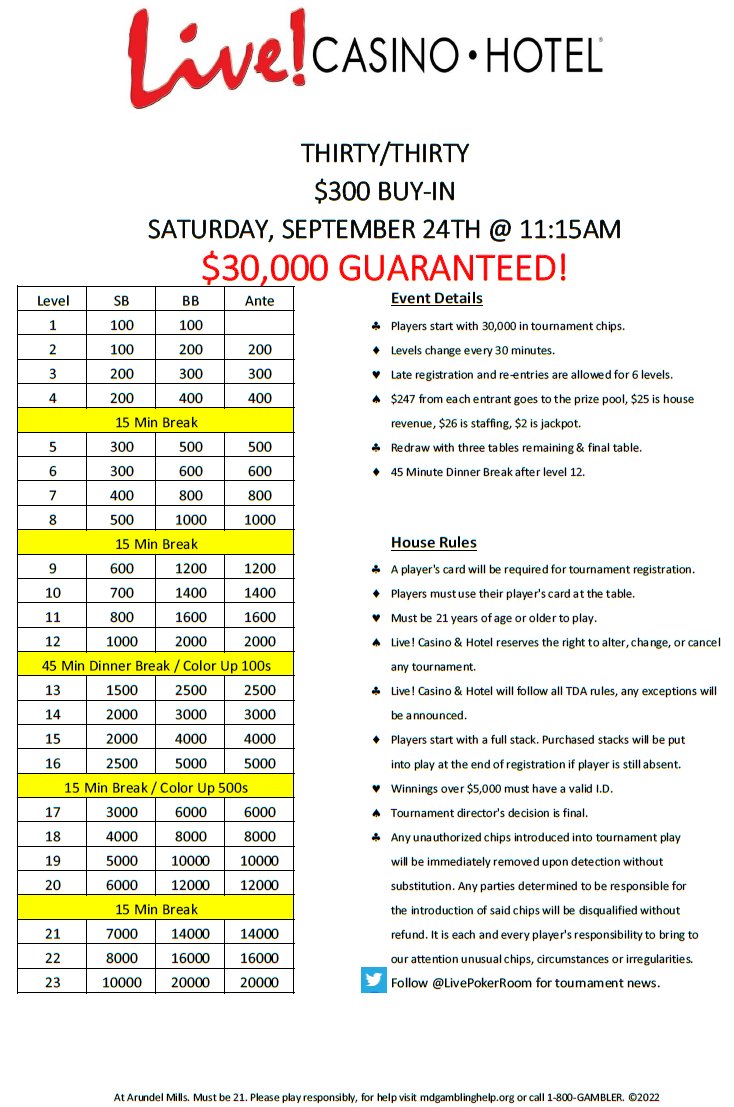 _ChrisMcCall_'s tweet photo. 5 Days remaining in to earn points for the Sept #LiveLeaderboard @LivePokerRoom

Top 5 awarded cash prizes!

Two great #pokertournaments this weekend with the #Thirtythirty, $30k GTD, &amp; #TagTeamSwitch, $200 each player, events!

Have some fun &amp; get some practice in for next week! https://t.co/aQpFw0Mh26