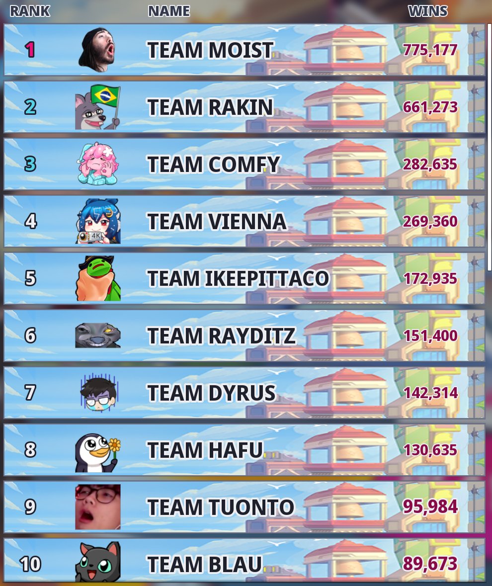 VS_Leaderboard's tweet photo. Omega Strikers Leaderboards
 #OmegaStrikers #Leaderboards #Creator_VS #Moist #Rakin #Comfy #Vienna #Ikeepittaco #Rayditz #Dyrus #Hafu #Tuonto #Blau https://t.co/sixWG0Er3P
