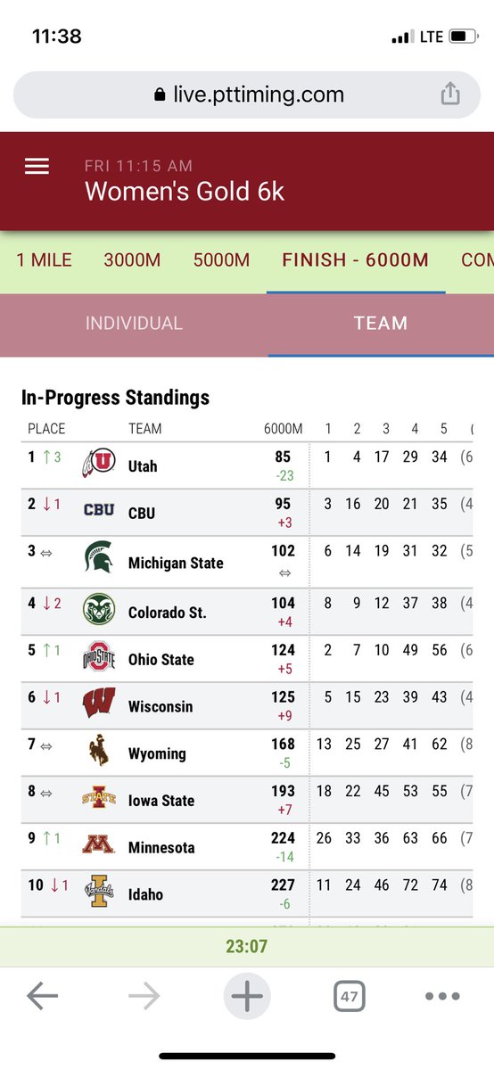 Huge women’s race…they take down FIVE other nationally ranked teams!!