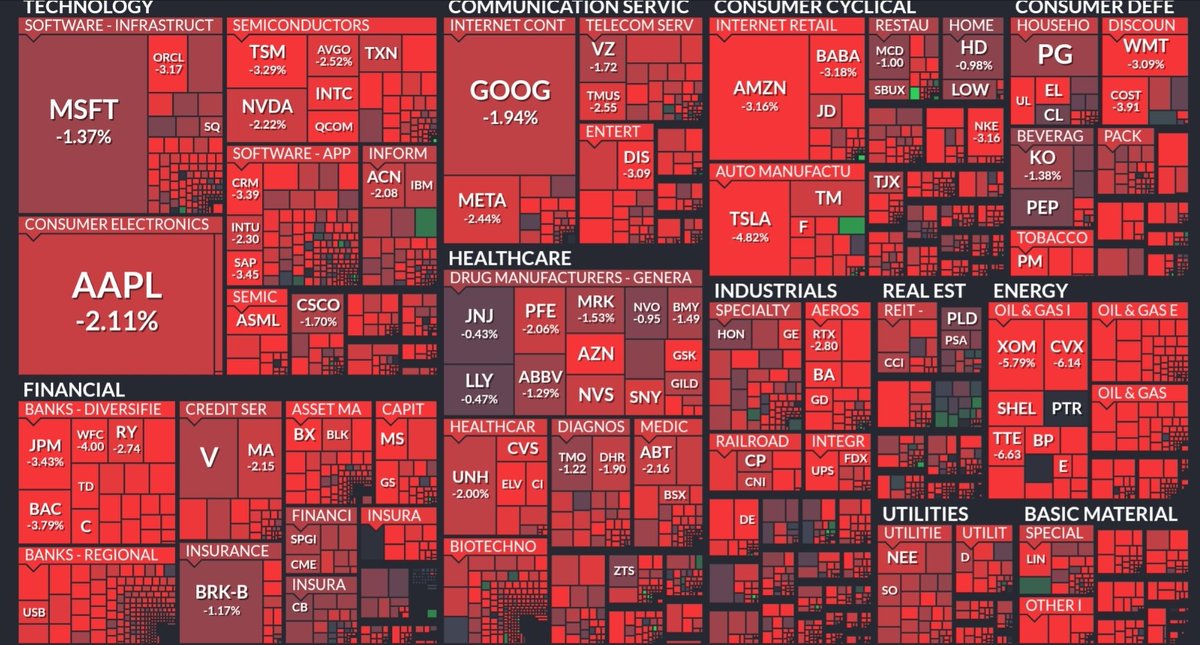 The #FED, biggest market maker in the world, let's see for how long.
#DowJones #Wallstreet