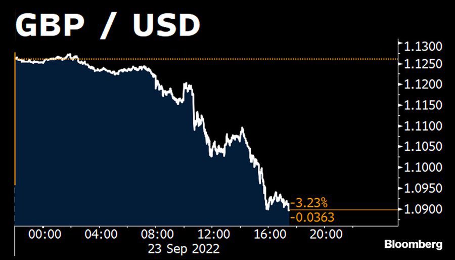 The markets have basically decided that the mini-Budget won’t deliver enough growth to offset higher borrowing – and they’re right.