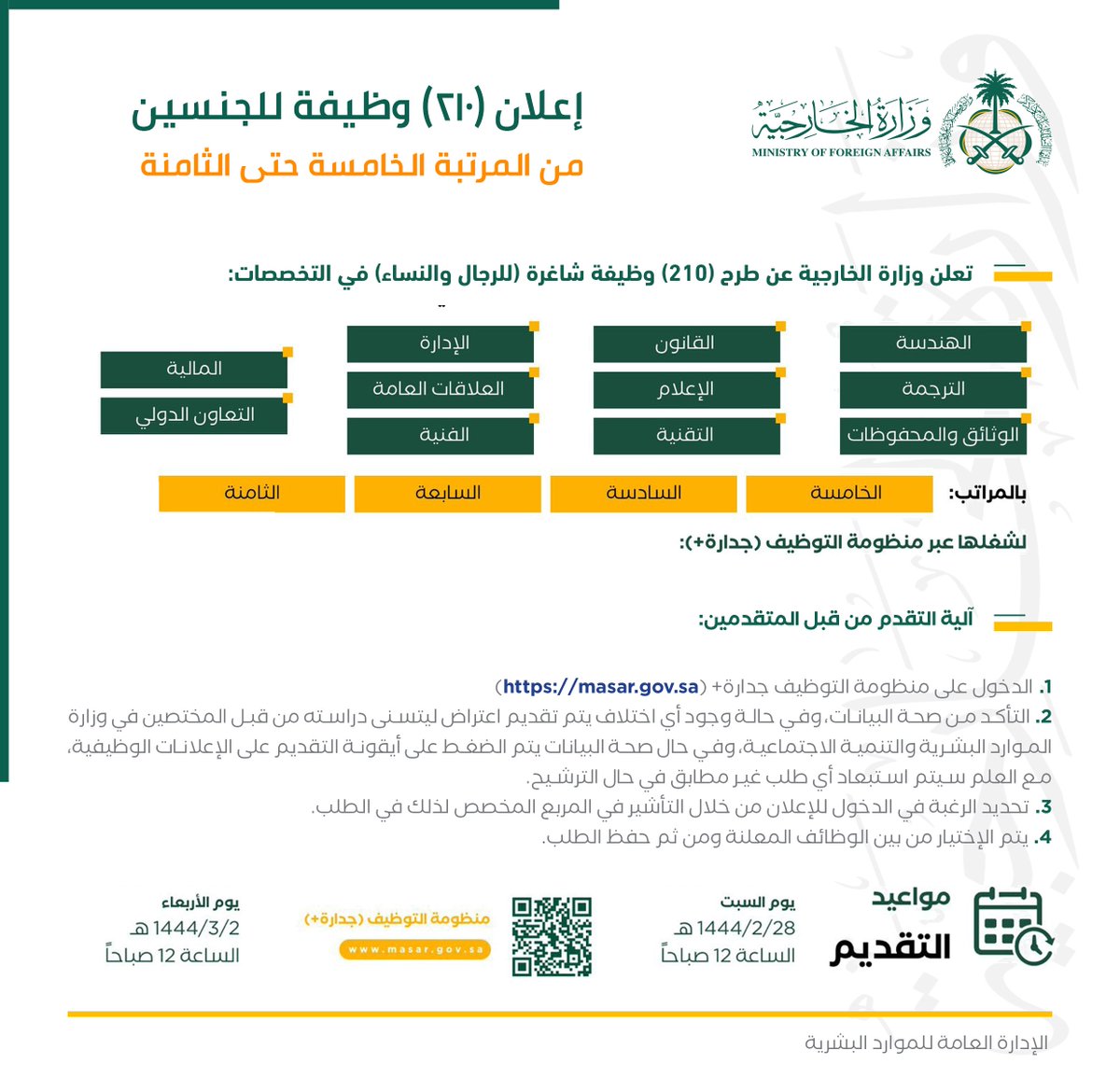 🟢 بدأ التقديم الآن في #وزارة_الخارجية:

عدد (210) وظيفة (إدارية، تقنية، هندسية، مالية، قانونية) للجنسين بالمراتب (الخامسة، السادسة، السابعة، الثامنة) على سلم الرواتب العام عبر منظومة التوظيف #جدارة يستمر التقديم حتى الأربعاء 1444/3/2هـ.

التفاصيل: wadhefa.com/news/13937/

#وظائف