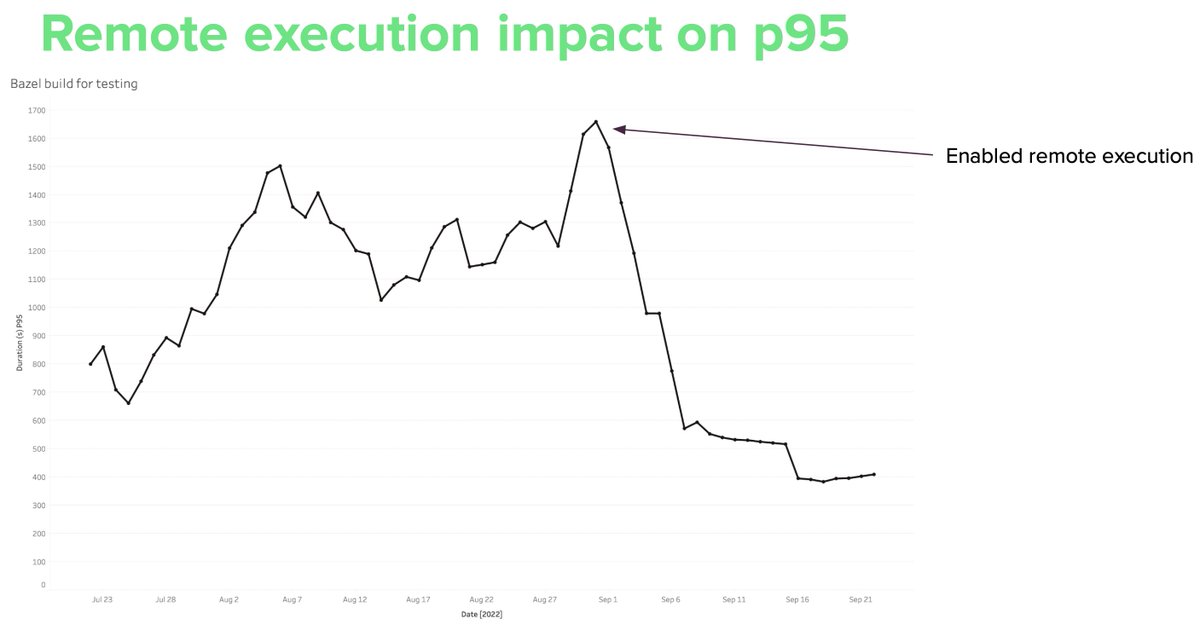 At <a href="/SpotifyEng/">Spotify Engineering</a> we’ve been experimenting with <a href="/bazelbuild/">Bazel</a>  macOS remote execution over the last year. A few weeks ago we enabled it for our main iOS CI build and decreased our p95 by almost 5x with a cluster of 60 M1 machines. Very impressive stuff!