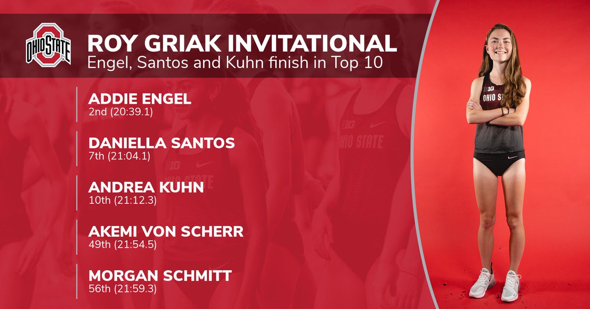 💥 With three Buckeyes - Addie Engel, Daniella Santos and Andrea Kuhn - in the 🔝🔟, Ohio State placed fifth in the Roy Griak Invitational women's 6K. 

Ohio State was the only team with three Top 10 finishers. 

#GoBucks