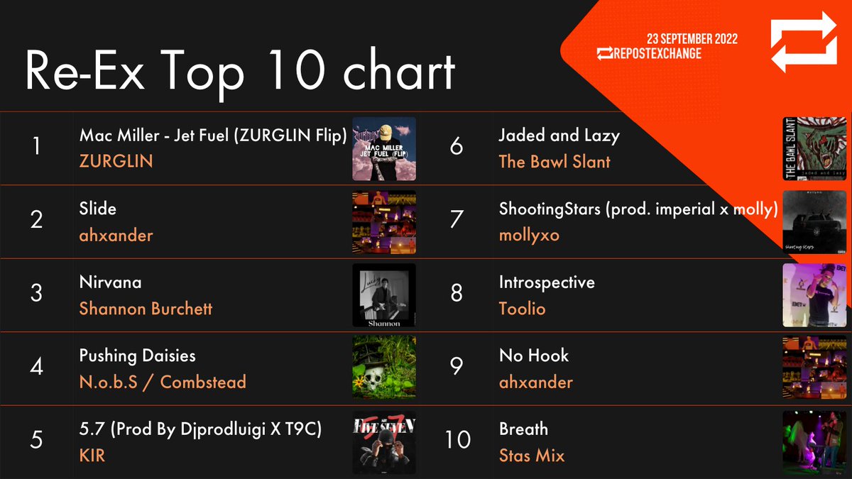 repostexchange's tweet photo. It's Friday, and here's today's top 10! New entries from Toolio and Ahxander with @zurglin riding high at number one with their #macmiller flip. @bawl_the is giving us those grunge feels and KIR climbing the chart with new single 5.7 (Sep 23, 22) #ReExCharts ๐๐ฅ๐ฅ https://t.co/efrL77Rsbd