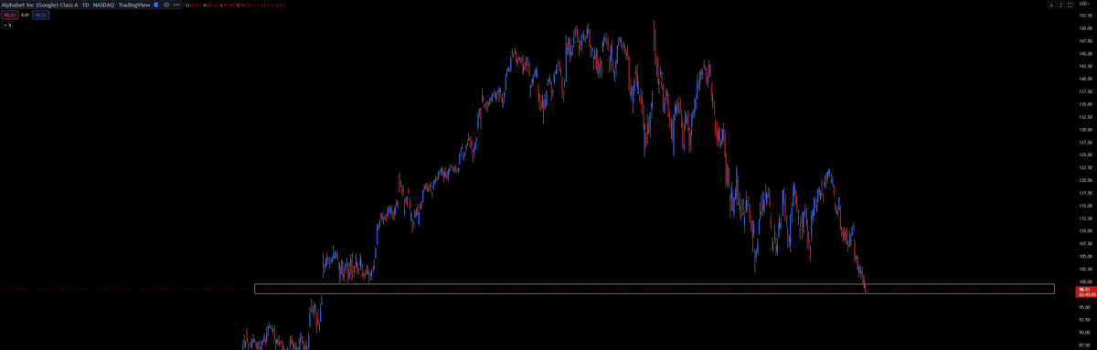 inge_trader's tweet photo. $GOOGL Cerrando GAP de Febrero del 2021, ya por debajo de los 100USD #TRMX https://t.co/XYOUex3wcF
