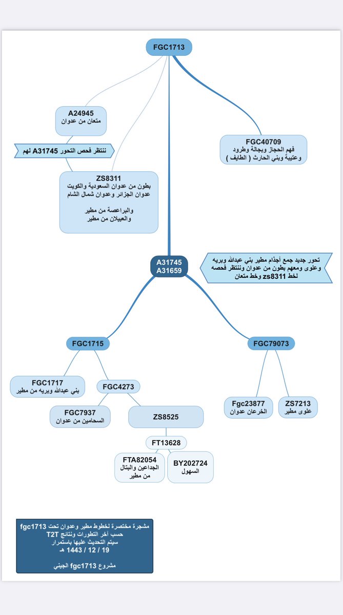 في كل فترة يظهر لنا نصوص تفسر المواقع الجينية لبعض القبائل
وكما رأينا ظهور نص ابن عنبة الذي فسر موقع مطير الجيني مع عدوان
يأتينا هذا النص ليفسر الموقع الجيني لقبيلة السهول الذي يقع في قلب المشجرة الجينية لقبيلة مطير
كما في المشجرة المرفقة👇🏻
بارك الله فيك يابو حمد