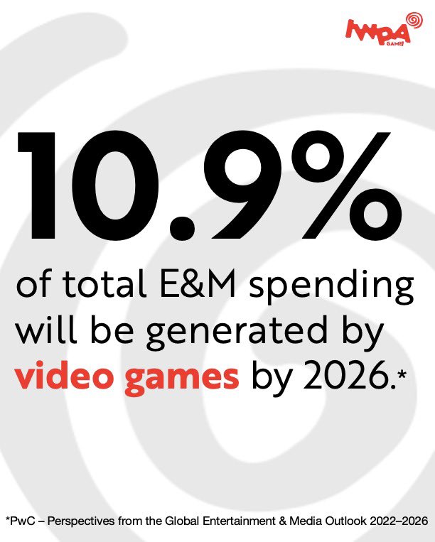 iwpagame's tweet photo. In 2017, global video #games made up a mere 6.1% of total E&amp;M spending. By 2026, they will account for 10.9% as the niche becomes more mainstream. #Revenues will be bolstered by rapidly increasing investment in in-app #advertising.

Check the full article:
https://t.co/C7Y7yP21qX https://t.co/DW1ElMUXO2