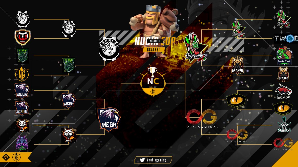 Here we are, we have reached the final stages of Nubia Cup S2! Only one of these 4 teams will win. Who will it be? 🔥

Join our Discord to stay up to date with our tournaments: discord.gg/BJvXYa7YAj

#NubiaGaming #ClashofClans #ClashEsports