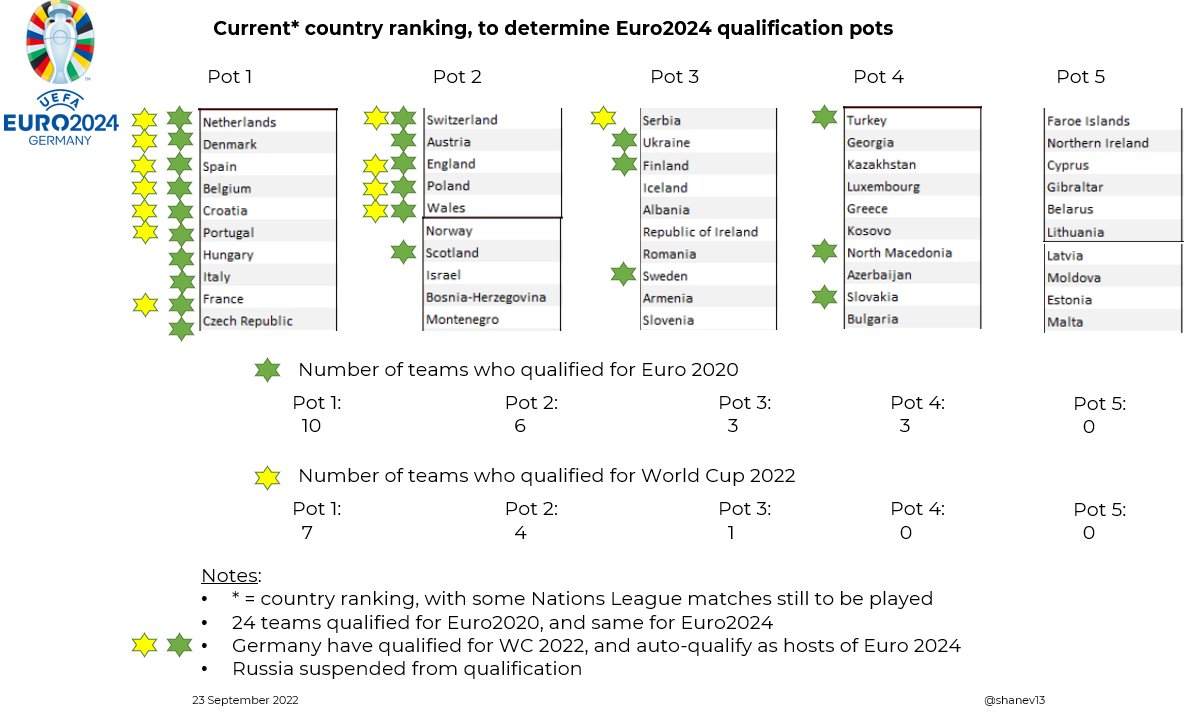 Ahead of Ireland's two matches and the Euro2024 group draw ... we'll have our work cut out to qualify, and may need to rely on a playoff as per usual
#COYBIG
<a href="/irishfantv/">Irish Football Fan TV</a> <a href="/McDonnellDan/">Daniel McDonnell</a> <a href="/Darrenfrehill/">Darren Frehill</a> <a href="/nathanmurf/">Nathan Murphy</a> <a href="/emmetmalone/">emmet malone</a> @GM_Pod