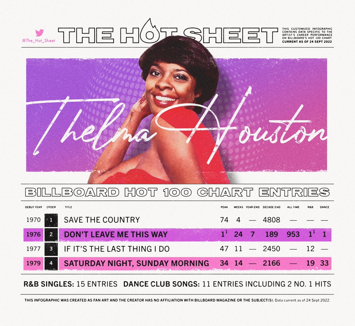 The Hot Sheet : THELMA HOUSTON (@Thelma_Houston) : Billboard Hot 100 Chart History : Press/hold image to view in 4K high-resolution on mobile : #thelmahouston