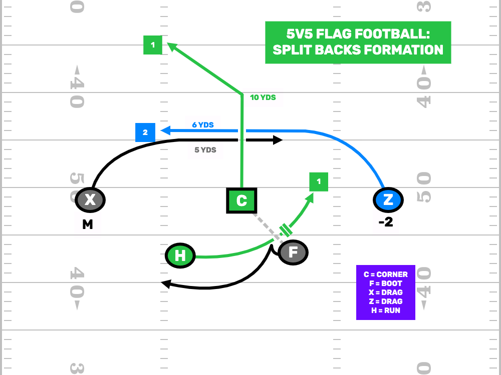 FDPlayBook's tweet photo. We talk to so many #flagfootball coaches who run their offense in slow motion &amp; then wonder why the defense schemes them. Get wristband sheets on &amp; play fast. Make the defense worry about you...
https://t.co/YDJNT2G4QI

#NFLFlag #AdultFlag #6v6 #7v7 #5v5 https://t.co/Tw4rGbpRuQ