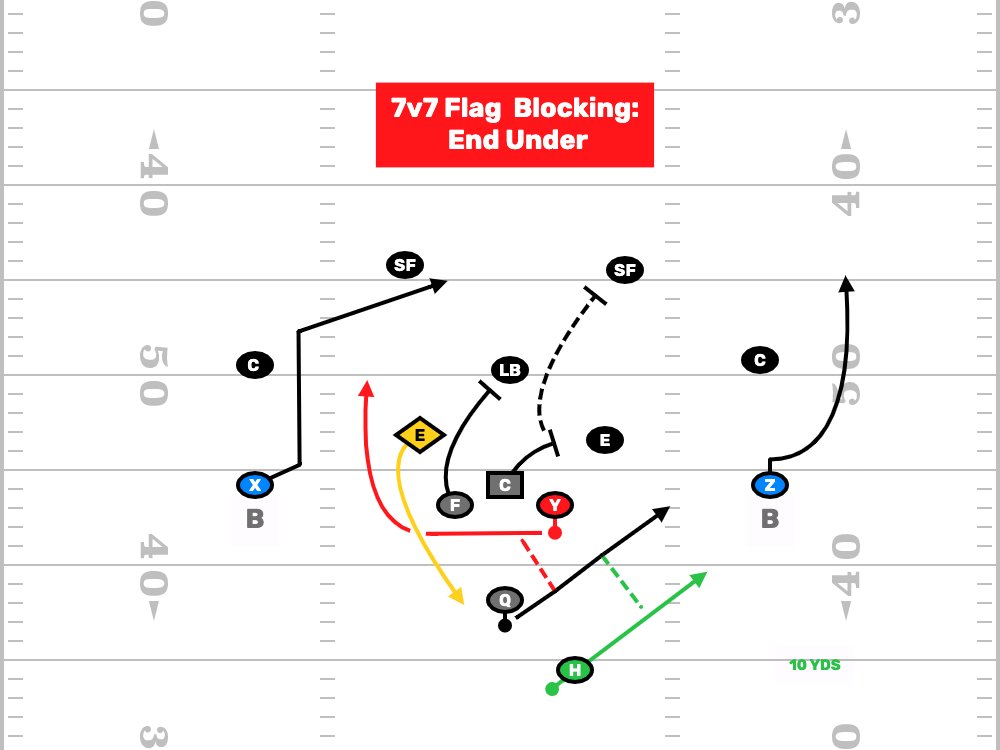 FDPlayBook's tweet photo. We talk to so many #flagfootball coaches who run their offense in slow motion &amp; then wonder why the defense schemes them. Get wristband sheets on &amp; play fast. Make the defense worry about you...
https://t.co/YDJNT2G4QI

#NFLFlag #AdultFlag #6v6 #7v7 #5v5 https://t.co/Tw4rGbpRuQ