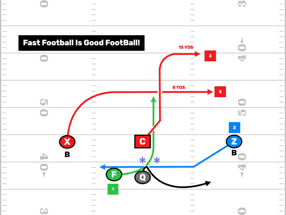 FDPlayBook's tweet photo. We talk to so many #flagfootball coaches who run their offense in slow motion &amp; then wonder why the defense schemes them. Get wristband sheets on &amp; play fast. Make the defense worry about you...
https://t.co/YDJNT2G4QI

#NFLFlag #AdultFlag #6v6 #7v7 #5v5 https://t.co/Tw4rGbpRuQ