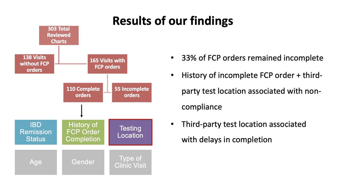 IBDMD's tweet photo. With the award-winning work of @UChiPritzker David Fenton and our #IBD Fellow Nati Cohen (@DocCohenIBD), we identified predictors of calprotectin non-compliance. Home testing (soon avail) may solve for some of this. #QI #RubinLab @UChicagoIBD https://t.co/lLM8Q8YK5H